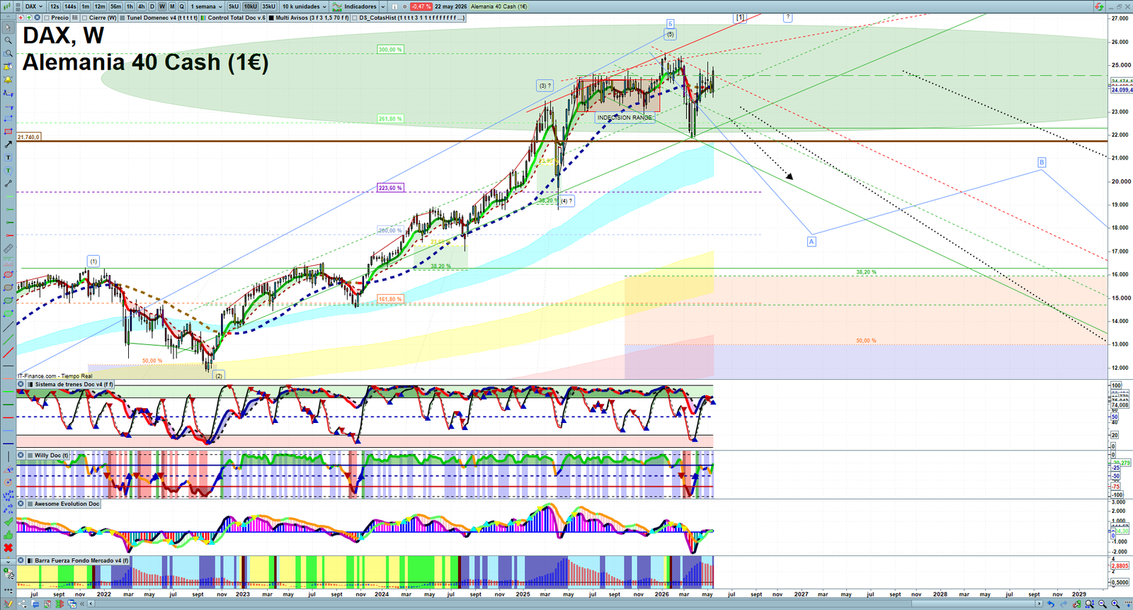 DAX weekly technical analysis chart reviewing price action, trend context and market structure